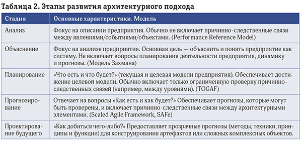 Развитие сервисного архитектурного стиля