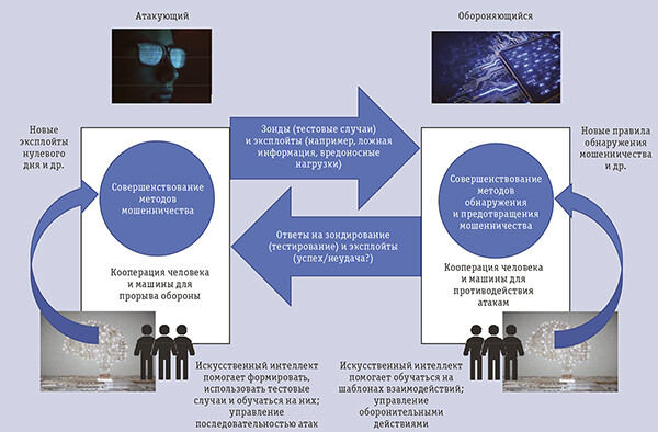 Оборонительный искусственный интеллект: будущее было вчера