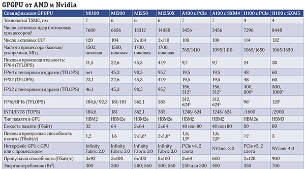 «Альдебаран» – новая звезда на небосклоне GPGPU