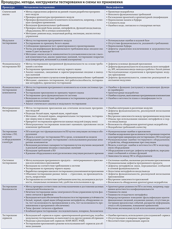 Тестирование программных систем