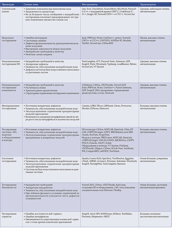 Тестирование программных систем