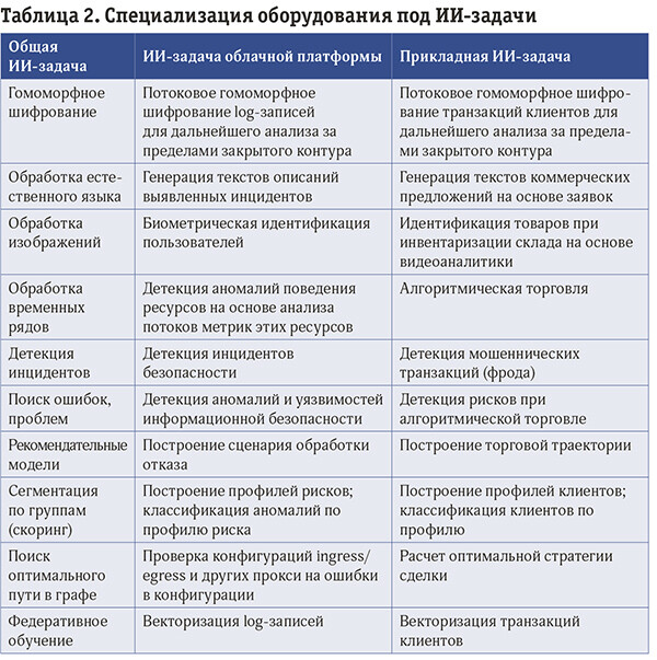 Старт эпохи функциональных акселераторов 