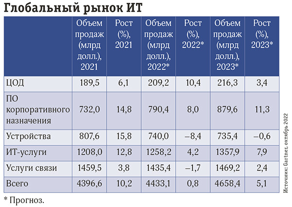 Gartner: в 2023 году мировой рынок ИТ вырастет на 5%