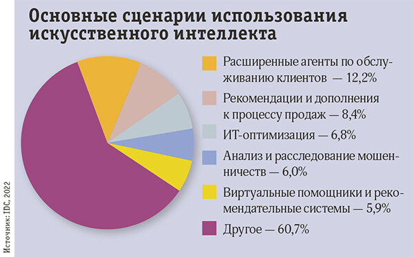 IDC: рынок искусственного интеллекта растет в четыре раза быстрее рынка ИТ