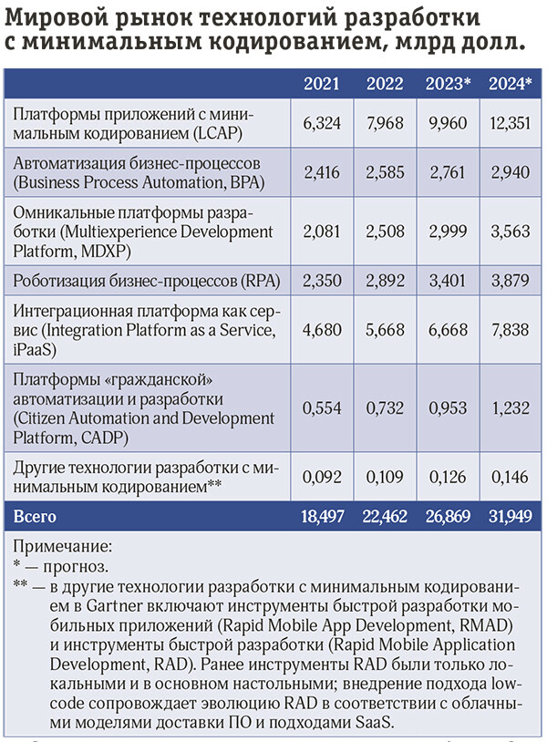 В 2023 году мировой рынок технологий low-code вырастет на 20%