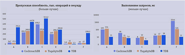 Как открытый исходный код меняет современные СУБД