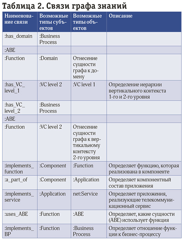 Графы знаний в моделировании телекоммуникационных систем