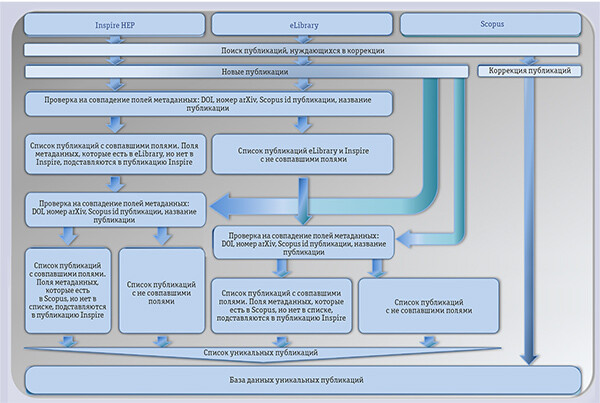 Автоматизированный сбор и систематизация публикаций