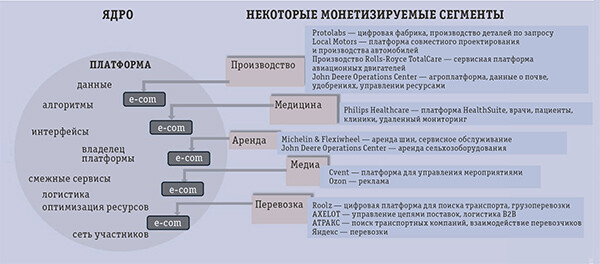 Платформа как бизнес или бизнес на платформе? 