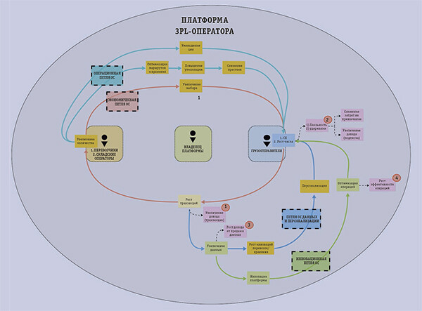 Платформа как бизнес или бизнес на платформе? 