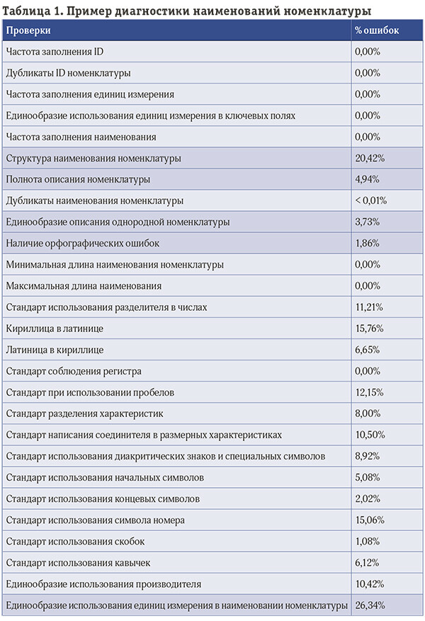 Качество данных на вес золота