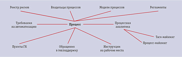 Процессная аналитика – инструмент повышения эффективности бизнес-процессов