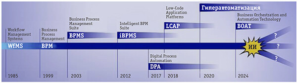 BPM в точке бифуркации: утраченная идентичность