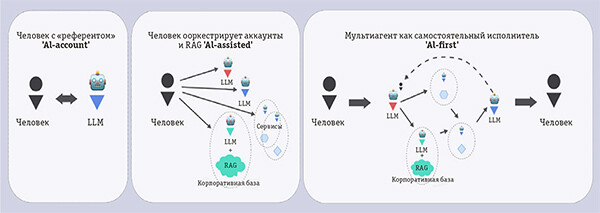 Как приготовить и подать ИИ?