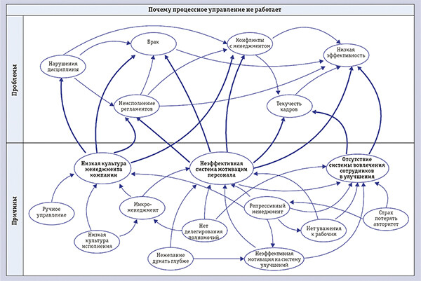 Почему не работает процессный подход?
