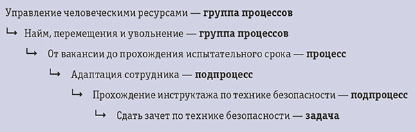 Нотации моделирования процессной архитектуры