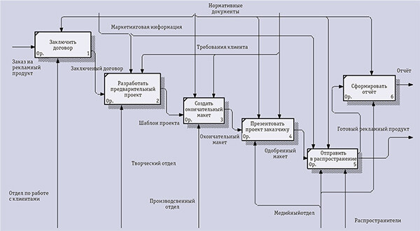 Нотации моделирования процессной архитектуры