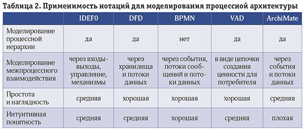 Нотации моделирования процессной архитектуры