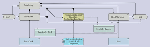 Нотации моделирования процессной архитектуры