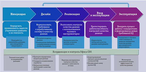 Масштабирование процессов управления данными при переходе на микросервисную архитектуру
