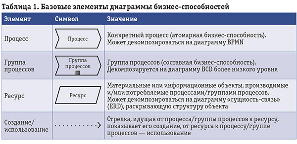 Диаграмма бизнес-способностей