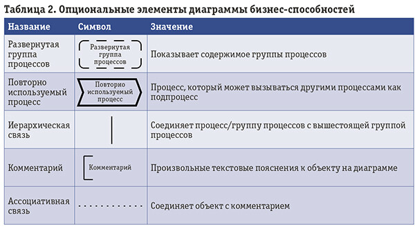 Диаграмма бизнес-способностей