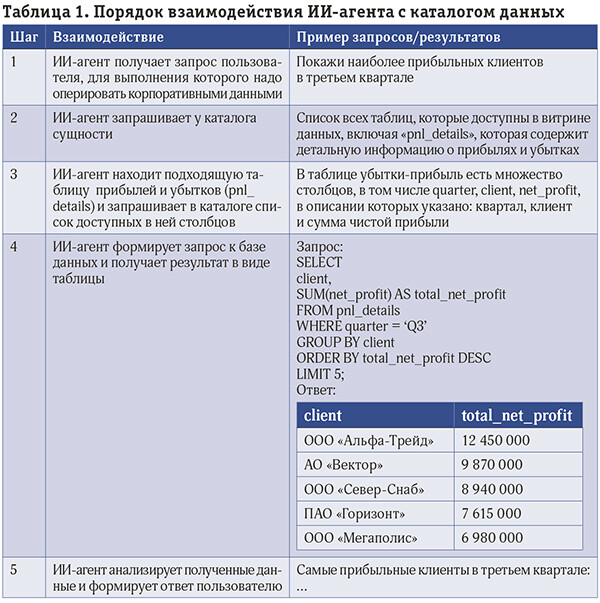 Семантический слой и каталог данных в архитектуре ИИ-агентов