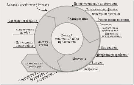 Управление жизненным циклом приложений с visual studio