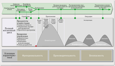 Жизненный цикл ит проекта