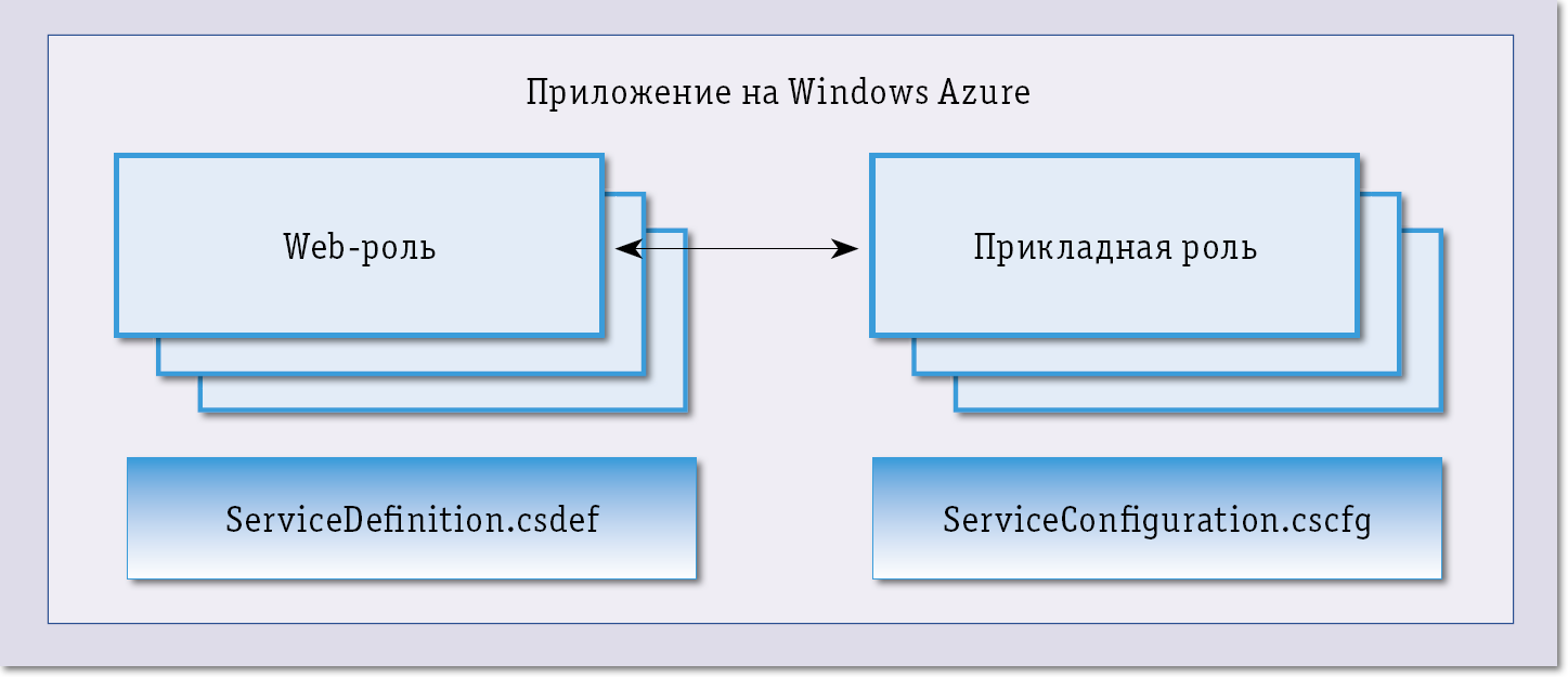 Эволюция платформы Azure | Открытые системы. СУБД | Издательство «Открытые  системы»