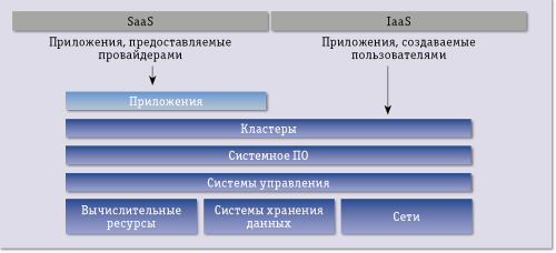 HPC в облаках