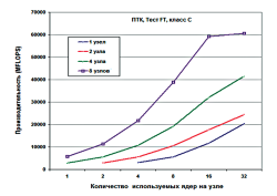 Суперкластер с глобально адресуемой памятью