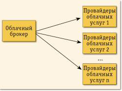 Интеграция – основа облака