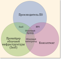 Интеграция – основа облака