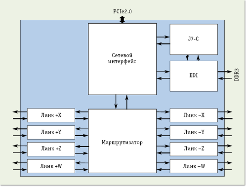 Суперкомпьютеры для графовых задач