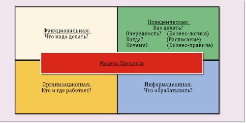 Сравнительный анализ нотаций моделирования бизнес-процессов