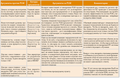 PLM как осознанная необходимость