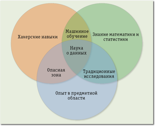 Большие Данные — новая теория и практика