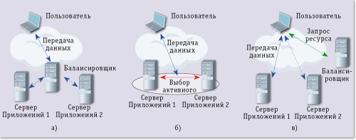 Балансировка в облаках