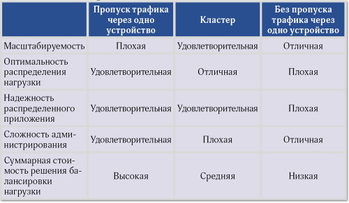 Балансировка в облаках