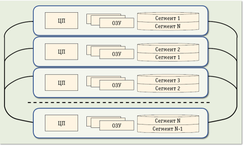 СУБД для анализа Больших Данных