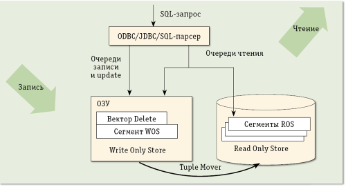 СУБД для анализа Больших Данных