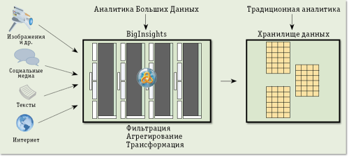 Большие Данные крупным планом