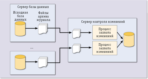 Аудит по журналу транзакций