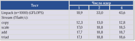 Архитектура для повышения производительности