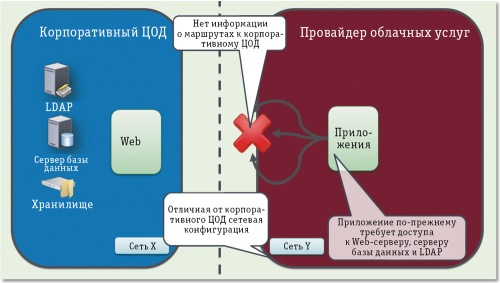 Ямы на пути к облакам