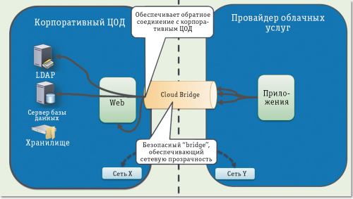Ямы на пути к облакам