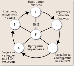 Стандарты управления непрерывностью бизнеса