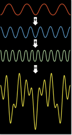 Алгоритм дискретного преобразования Фурье стал быстрее