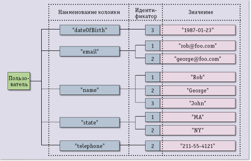NoSQL: назад в будущее